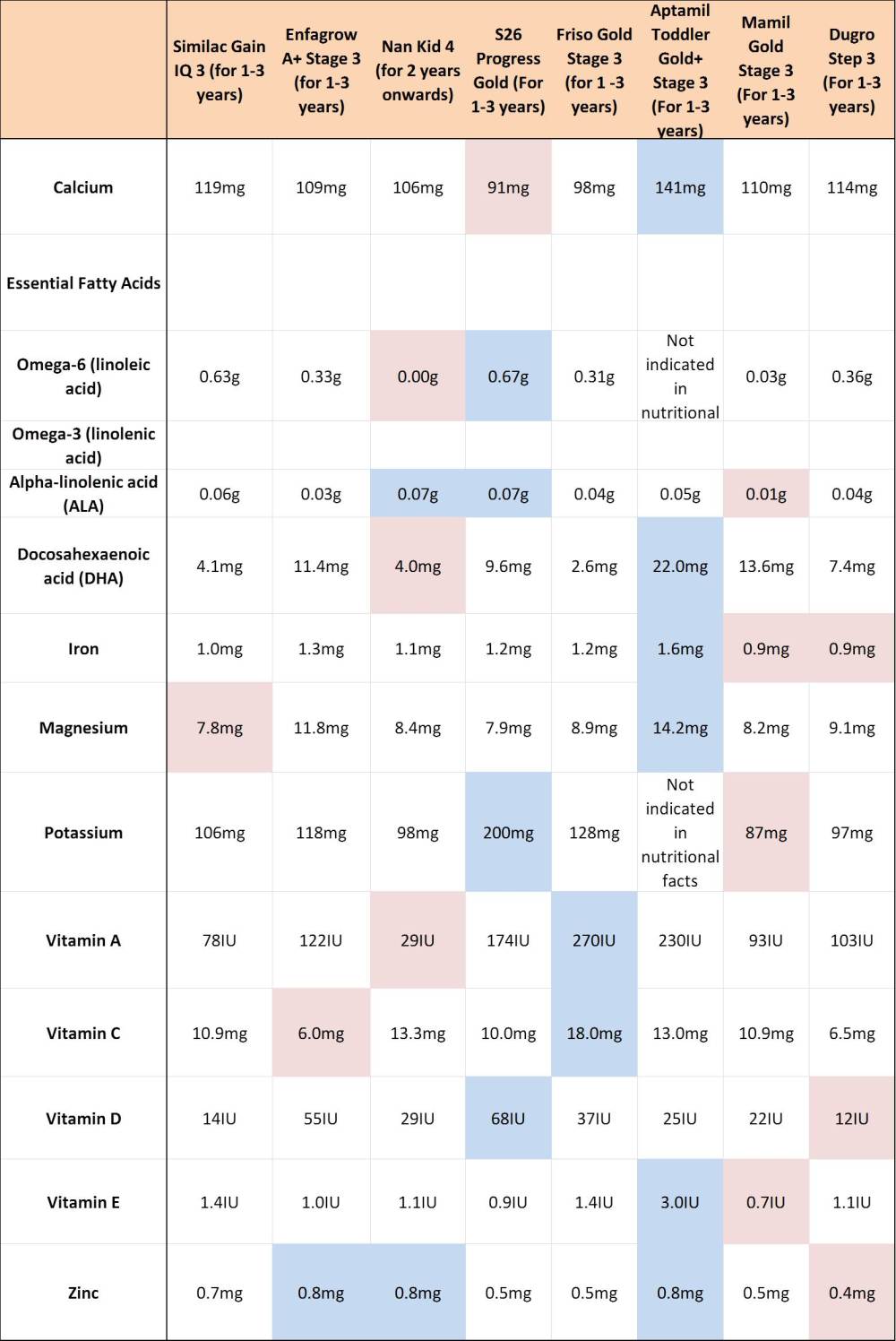 Milk powder comparison stage 3