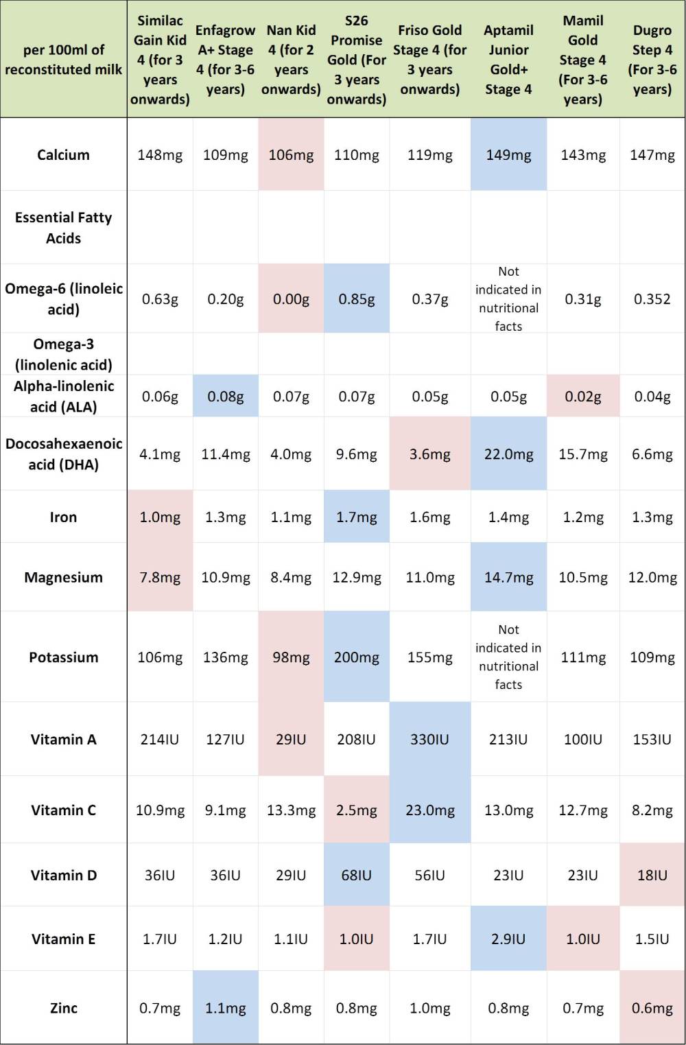 Milk powder comparison stage 4