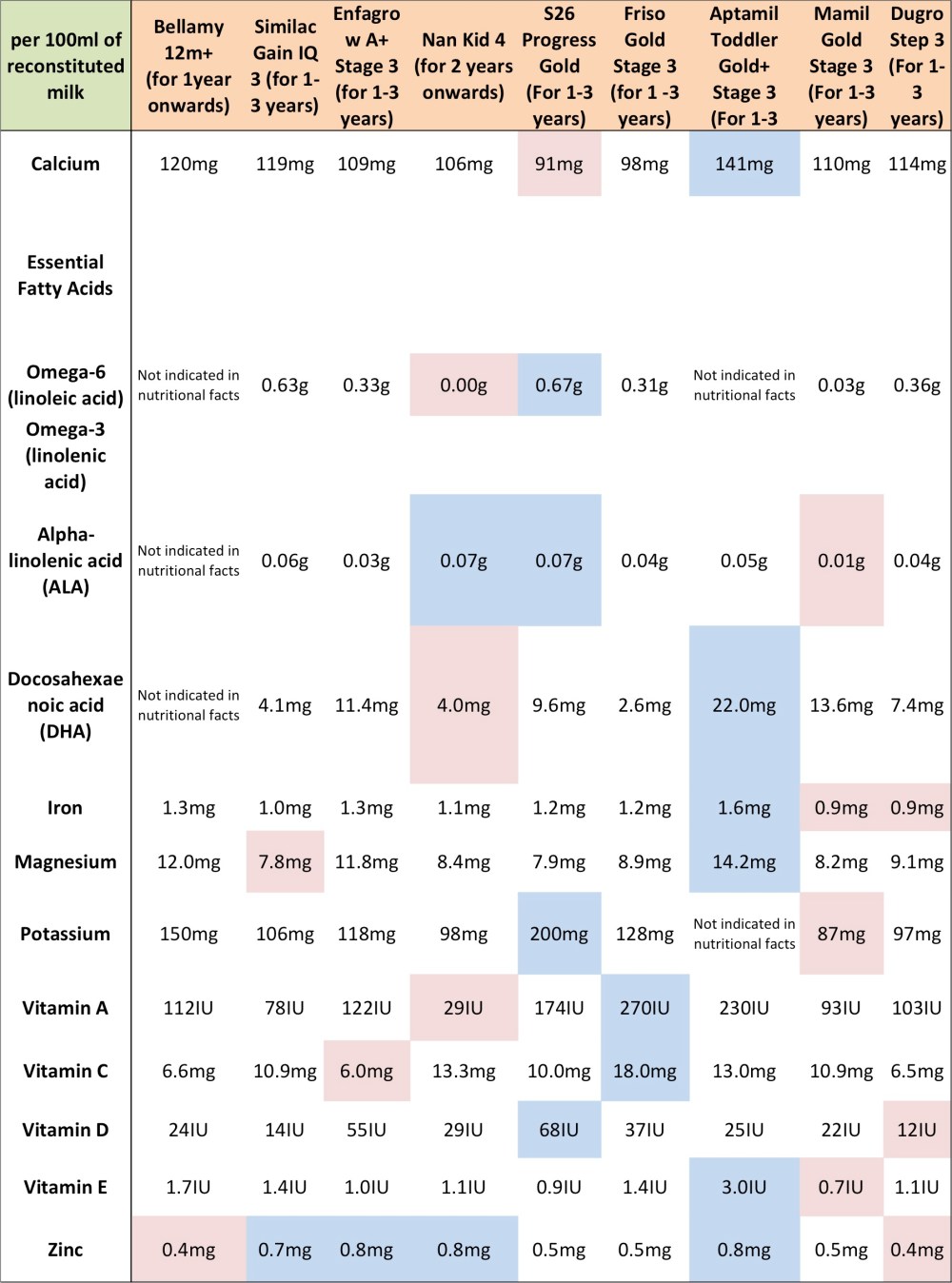 Stage 3 milk powder comparison with bellamy