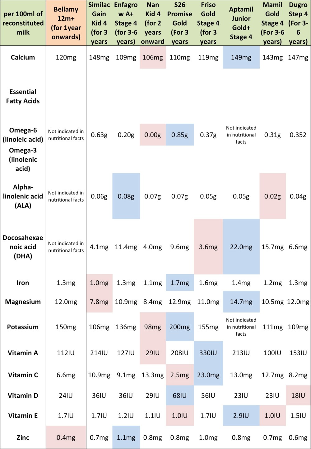 Stage 4 milk powder comparison with bellamy